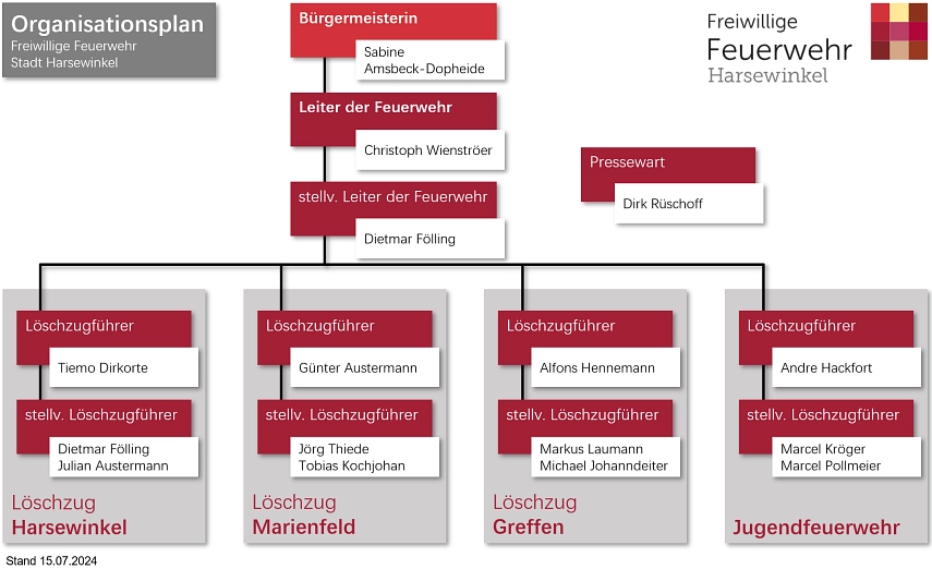 Organigramm der Freiwilligen Feuerwehr Harsewinkel 2024&nbsp;&copy;&nbsp;Feuerwehr Harsewinkel